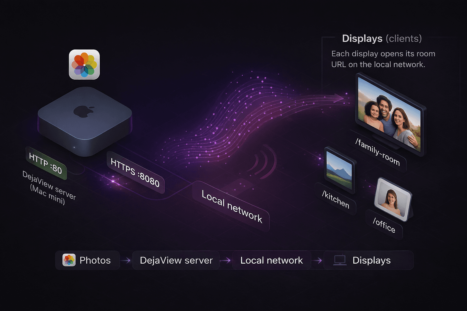DejaView architecture — Mac serves photos over local network to multiple displays